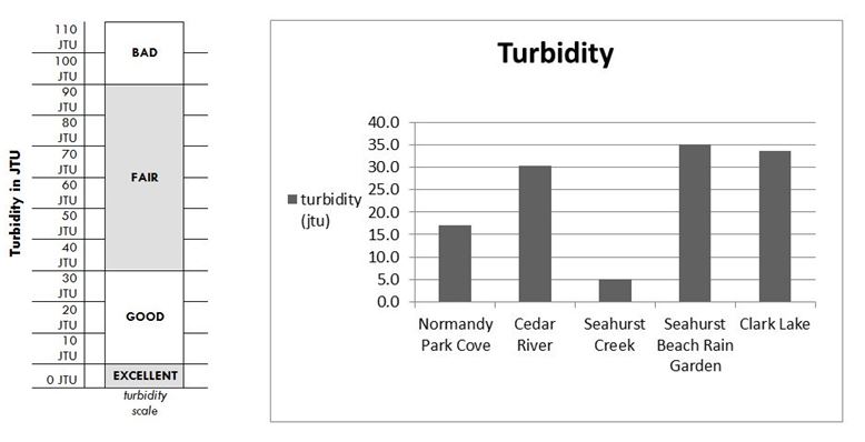 turbidity-graphs-combined